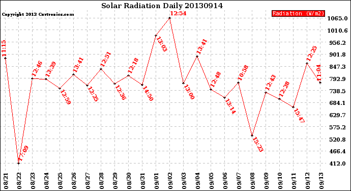 Milwaukee Weather Solar Radiation<br>Daily