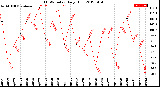 Milwaukee Weather THSW Index<br>Daily High