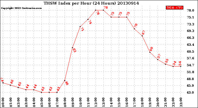 Milwaukee Weather THSW Index<br>per Hour<br>(24 Hours)