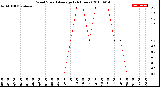 Milwaukee Weather Wind Speed<br>Average<br>(24 Hours)