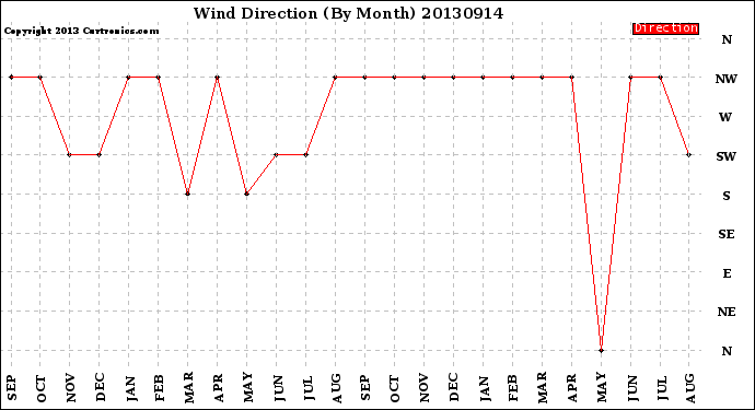 Milwaukee Weather Wind Direction<br>(By Month)