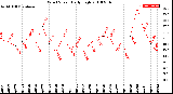 Milwaukee Weather Wind Speed<br>Daily High