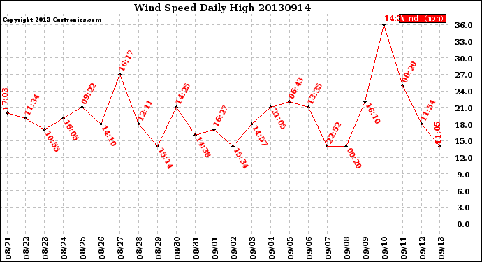 Milwaukee Weather Wind Speed<br>Daily High