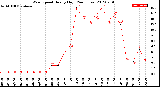 Milwaukee Weather Wind Speed<br>Hourly High<br>(24 Hours)