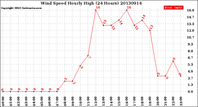 Milwaukee Weather Wind Speed<br>Hourly High<br>(24 Hours)