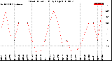 Milwaukee Weather Wind Direction<br>Daily High