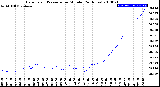 Milwaukee Weather Barometric Pressure<br>per Minute<br>(24 Hours)