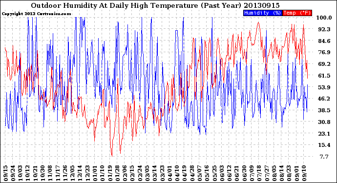 Milwaukee Weather Outdoor Humidity<br>At Daily High<br>Temperature<br>(Past Year)