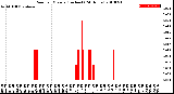 Milwaukee Weather Rain<br>per Minute<br>(Inches)<br>(24 Hours)