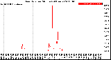 Milwaukee Weather Rain Rate<br>per Minute<br>(24 Hours)