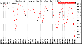 Milwaukee Weather Solar Radiation<br>Avg per Day W/m2/minute