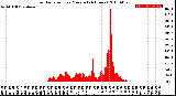 Milwaukee Weather Solar Radiation<br>per Minute<br>(24 Hours)