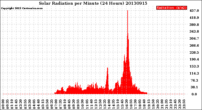 Milwaukee Weather Solar Radiation<br>per Minute<br>(24 Hours)