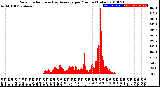 Milwaukee Weather Solar Radiation<br>& Day Average<br>per Minute<br>(Today)