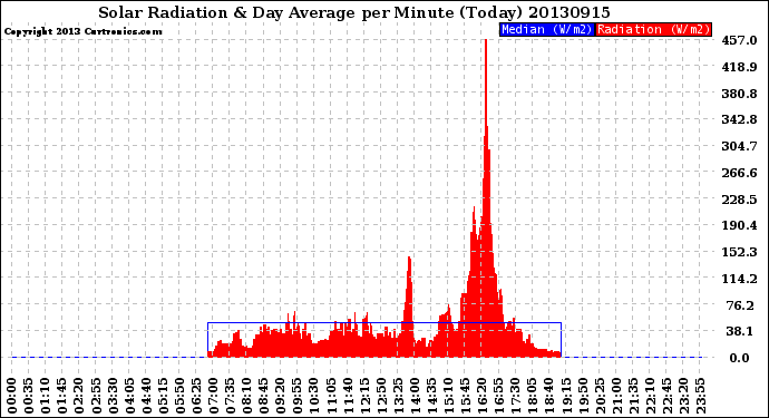 Milwaukee Weather Solar Radiation<br>& Day Average<br>per Minute<br>(Today)