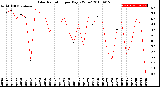 Milwaukee Weather Solar Radiation<br>per Day KW/m2