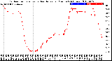 Milwaukee Weather Outdoor Temperature<br>vs Heat Index<br>per Minute<br>(24 Hours)