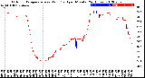 Milwaukee Weather Outdoor Temperature<br>vs Wind Chill<br>per Minute<br>(24 Hours)