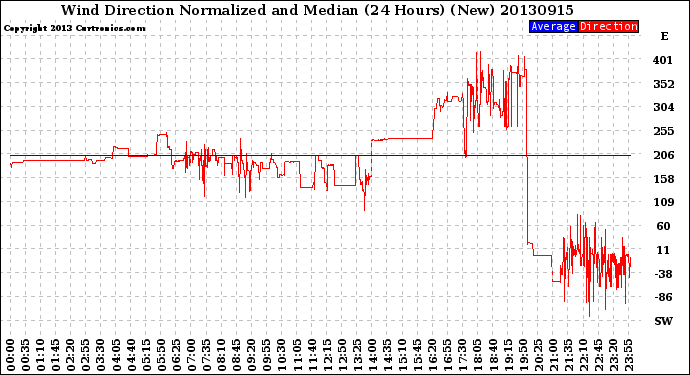 Milwaukee Weather Wind Direction<br>Normalized and Median<br>(24 Hours) (New)