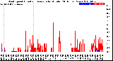 Milwaukee Weather Wind Speed<br>Actual and Average<br>by Minute<br>(24 Hours) (New)