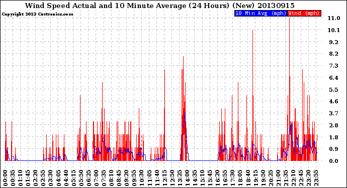 Milwaukee Weather Wind Speed<br>Actual and 10 Minute<br>Average<br>(24 Hours) (New)