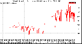 Milwaukee Weather Wind Direction<br>Normalized<br>(24 Hours) (Old)