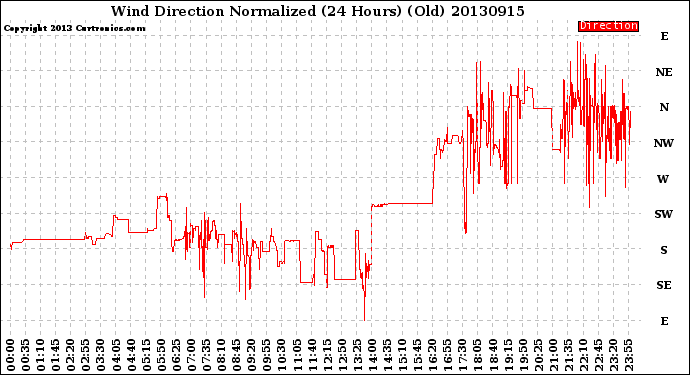 Milwaukee Weather Wind Direction<br>Normalized<br>(24 Hours) (Old)