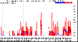 Milwaukee Weather Wind Speed<br>Actual and Median<br>by Minute<br>(24 Hours) (Old)