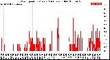 Milwaukee Weather Wind Speed<br>by Minute<br>(24 Hours) (Old)