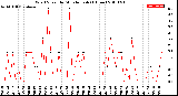 Milwaukee Weather Wind Speed<br>by Minute mph<br>(1 Hour)