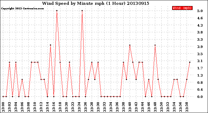 Milwaukee Weather Wind Speed<br>by Minute mph<br>(1 Hour)