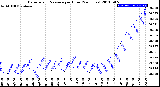 Milwaukee Weather Barometric Pressure<br>per Hour<br>(24 Hours)