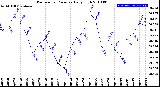 Milwaukee Weather Barometric Pressure<br>Daily High