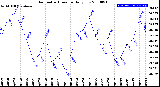 Milwaukee Weather Barometric Pressure<br>Daily Low