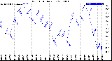 Milwaukee Weather Wind Chill<br>Daily Low