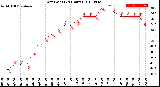 Milwaukee Weather Dew Point<br>(24 Hours)