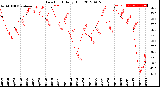 Milwaukee Weather Dew Point<br>Daily High