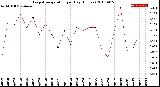 Milwaukee Weather Evapotranspiration<br>per Day (Inches)