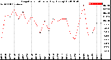 Milwaukee Weather Evapotranspiration<br>per Day (Ozs sq/ft)