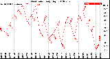 Milwaukee Weather Heat Index<br>Daily High