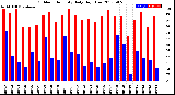 Milwaukee Weather Outdoor Humidity<br>Daily High/Low