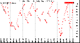 Milwaukee Weather Outdoor Humidity<br>Daily High