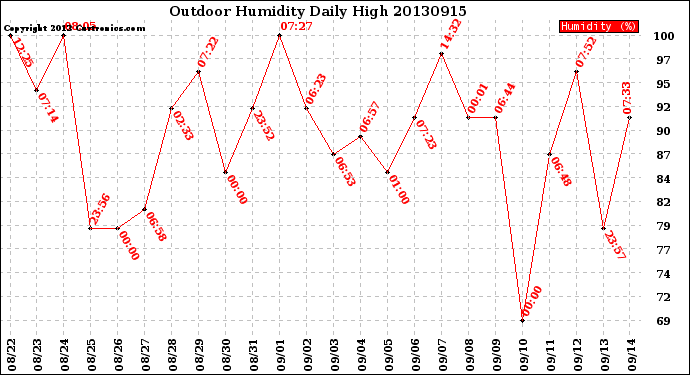 Milwaukee Weather Outdoor Humidity<br>Daily High