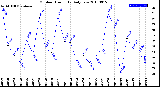 Milwaukee Weather Outdoor Humidity<br>Daily Low