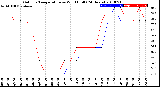 Milwaukee Weather Outdoor Temperature<br>vs Wind Chill<br>(24 Hours)