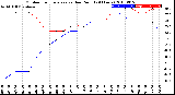 Milwaukee Weather Outdoor Temperature<br>vs Dew Point<br>(24 Hours)