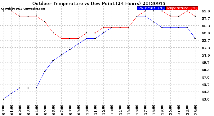 Milwaukee Weather Outdoor Temperature<br>vs Dew Point<br>(24 Hours)