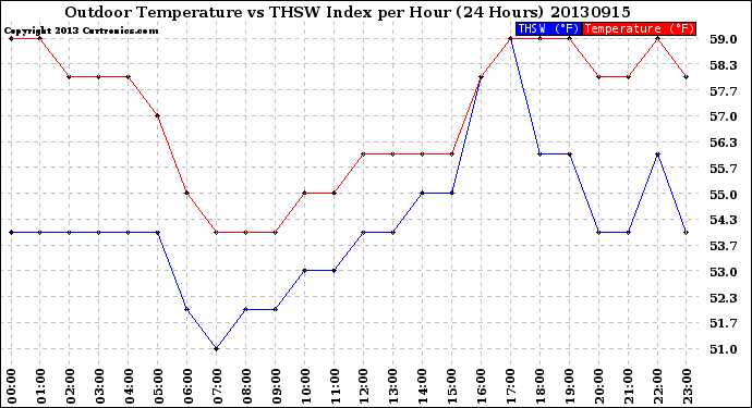 Milwaukee Weather Outdoor Temperature<br>vs THSW Index<br>per Hour<br>(24 Hours)