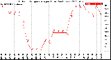 Milwaukee Weather Outdoor Temperature<br>per Hour<br>(24 Hours)