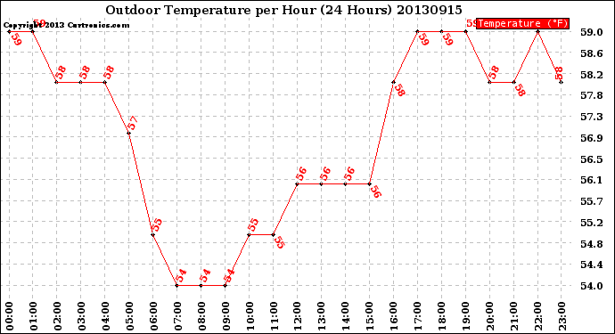 Milwaukee Weather Outdoor Temperature<br>per Hour<br>(24 Hours)